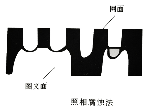 絲網(wǎng)印版制版方法可分為手工制版法和感光制版法