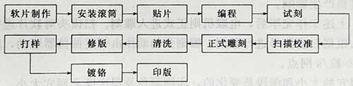 絲網(wǎng)印刷UV固化的電子雕刻凹版制版