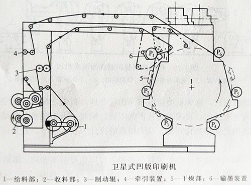 卷筒紙凹版印刷機(jī)